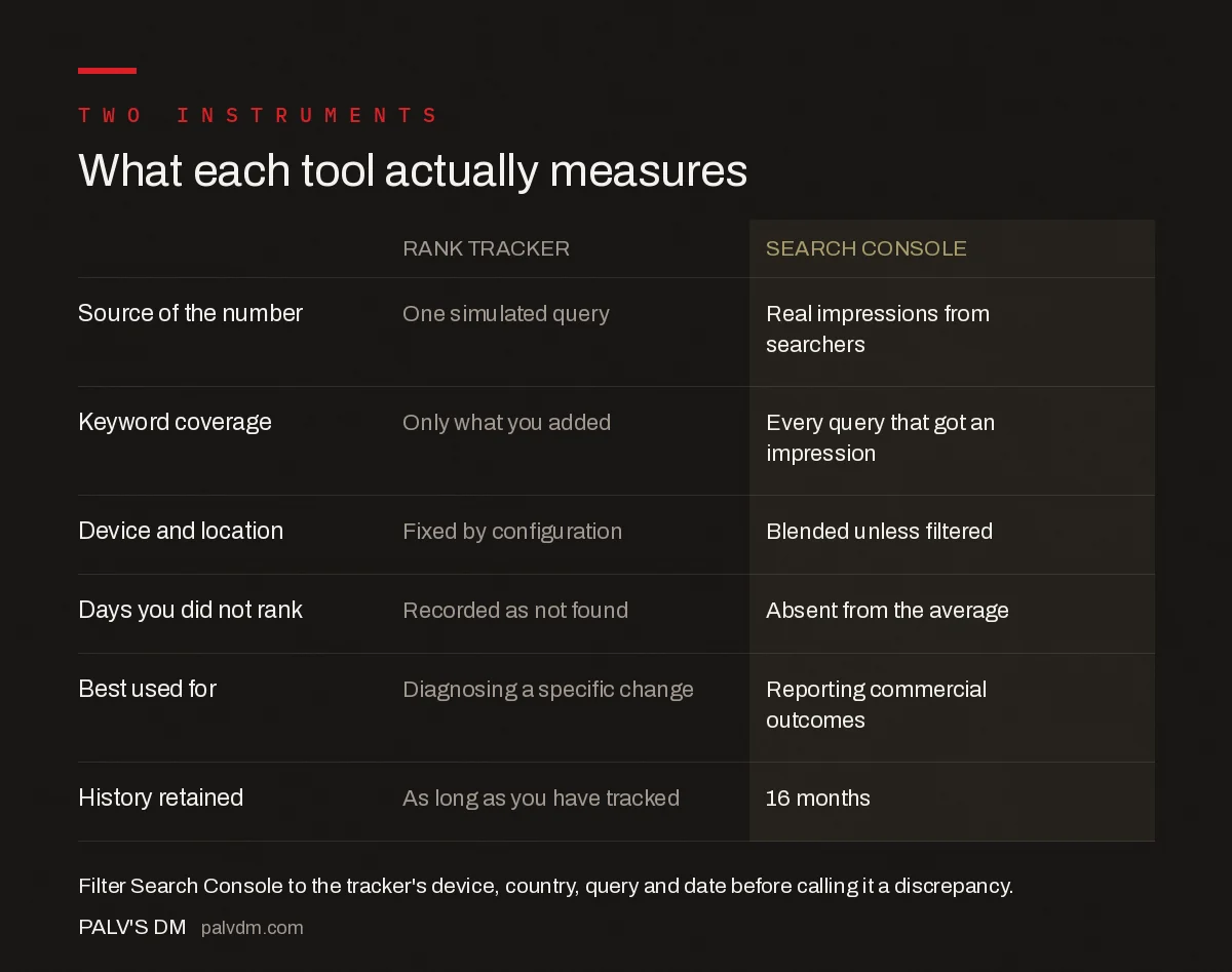 Search Console and rank tracker data compared across seven dimensions