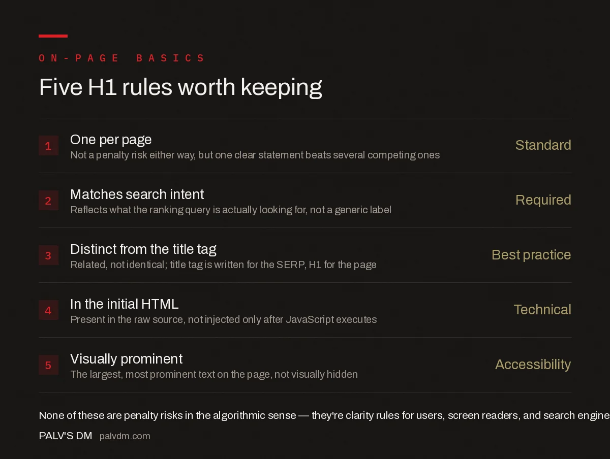 Checklist of H1 tag rules worth keeping: one per page, matches search intent, distinct from the title tag, visible in the initial HTML, and placed at the top of the content