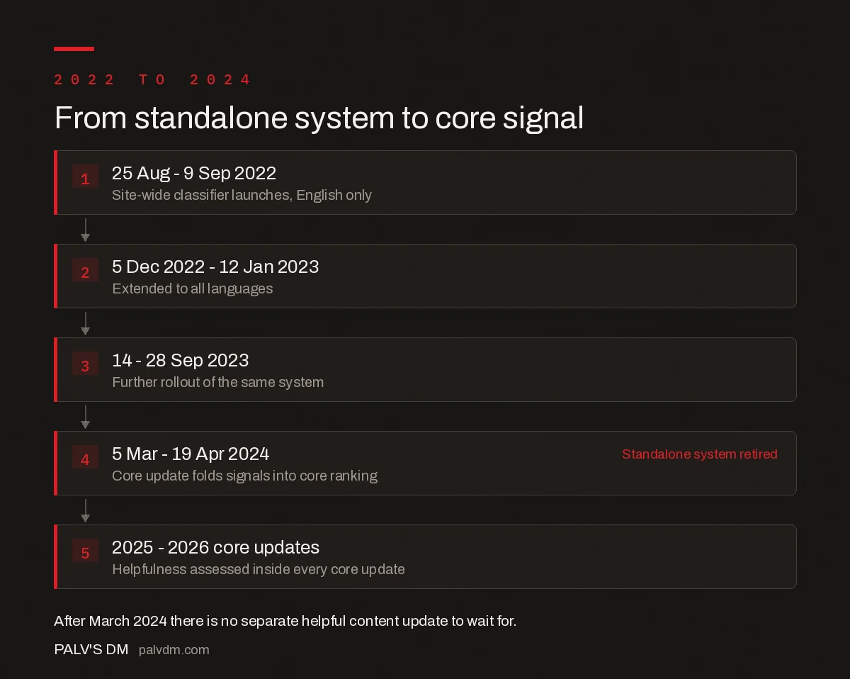 Timeline of the helpful content update from August 2022 to core integration