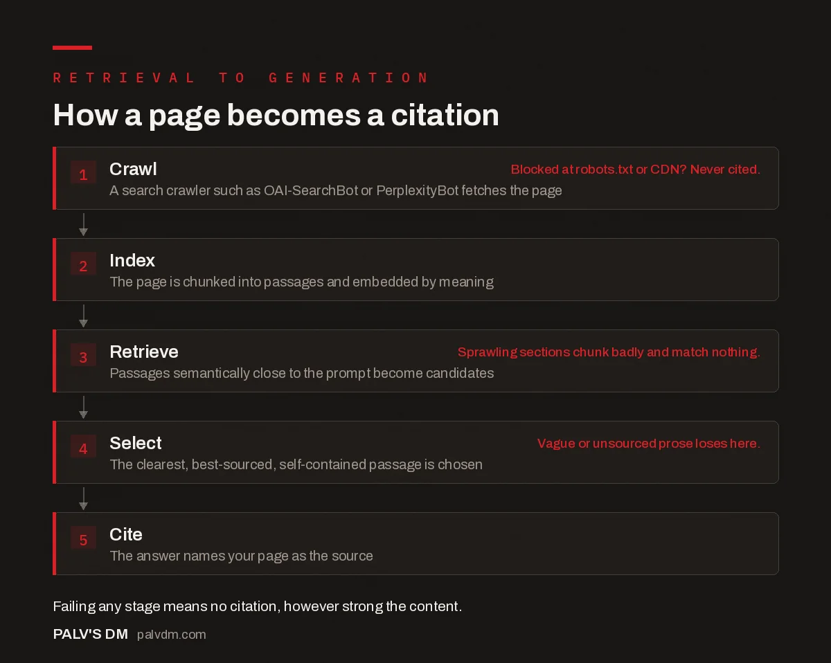 How a page becomes a citation — Retrieval to generation