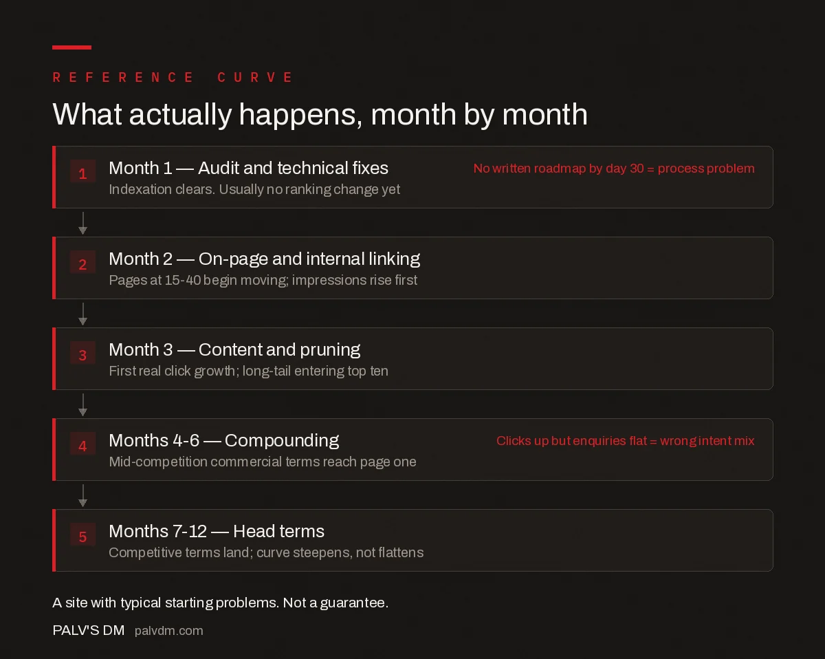Month-by-month SEO timeline from audit to competitive rankings