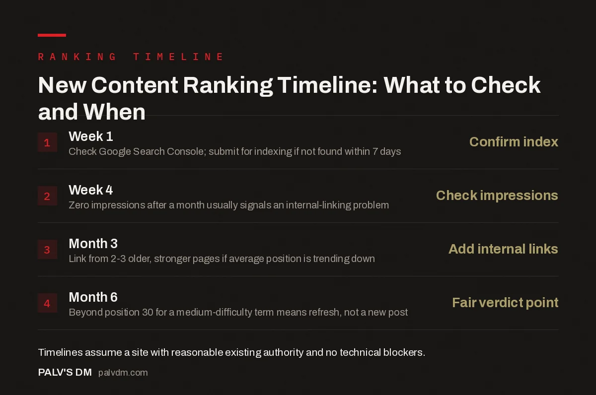 Checklist showing what to check on a new blog post at week 1, week 4, month 3, and month 6 after publishing