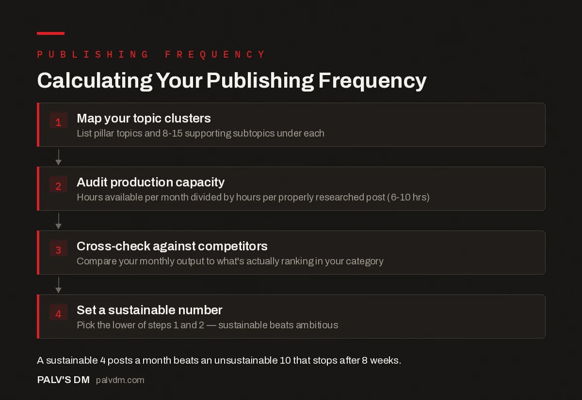 Flow diagram showing four steps to calculate the right blog publishing frequency for a business