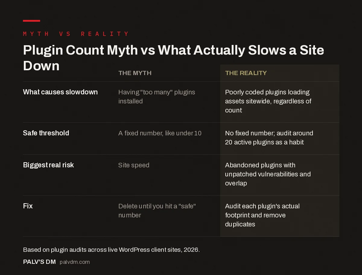 Infographic comparing the myth of plugin count versus what actually causes WordPress slowdowns