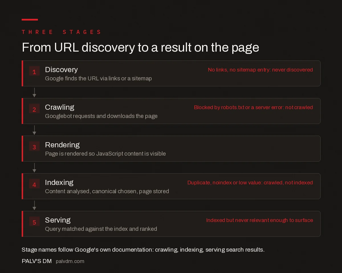 The three stages of how a search engine works, with failure points
