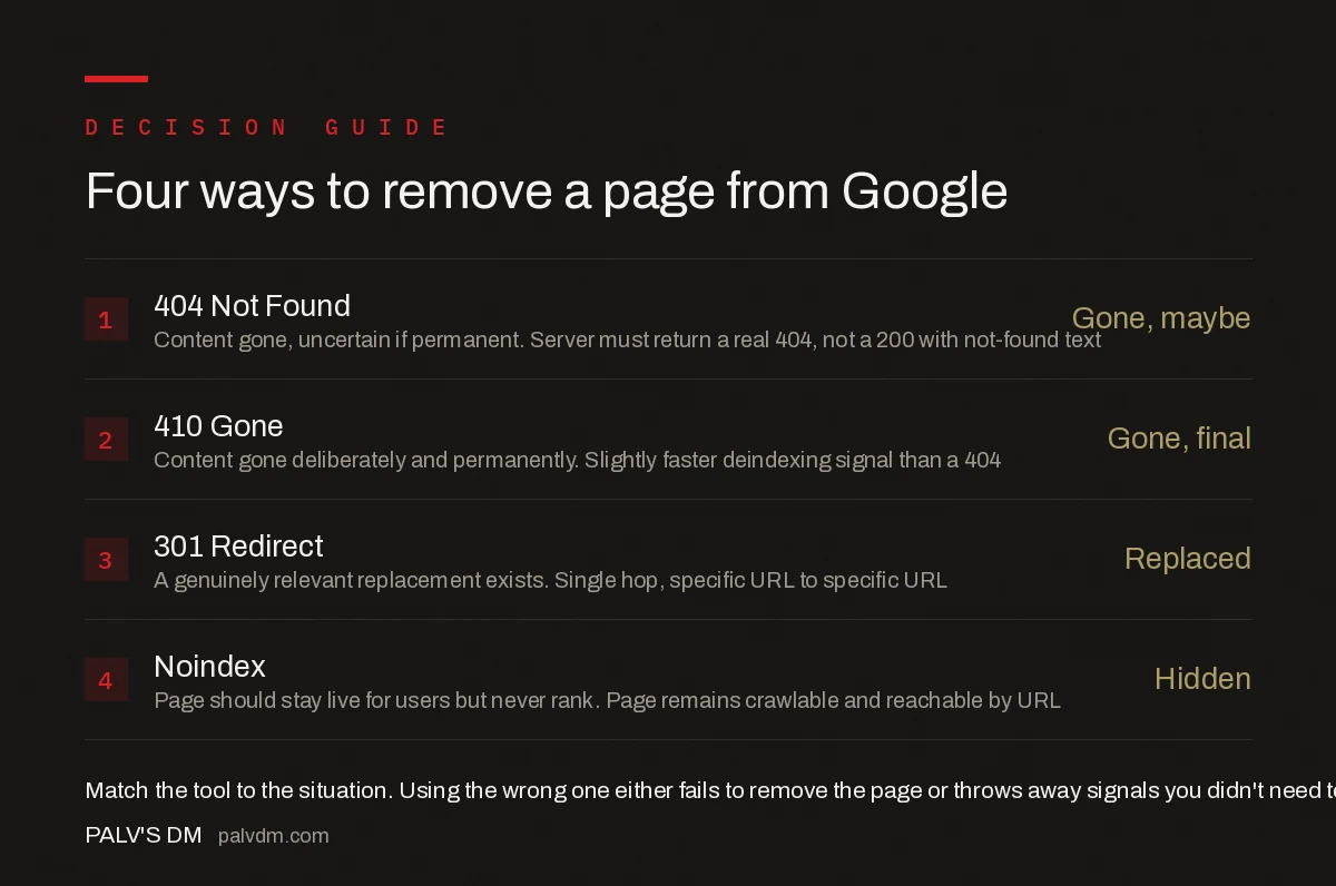 Four ways to remove a page from Google: 404, 410, redirect, and noindex, with when to use each
