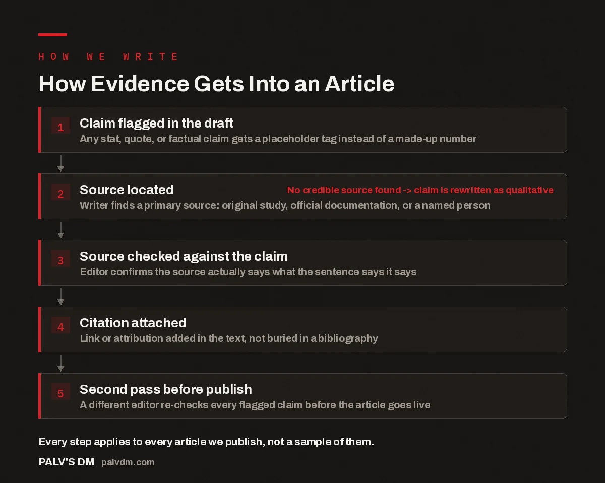 Flowchart showing the five-step process for verifying a claim before it is published