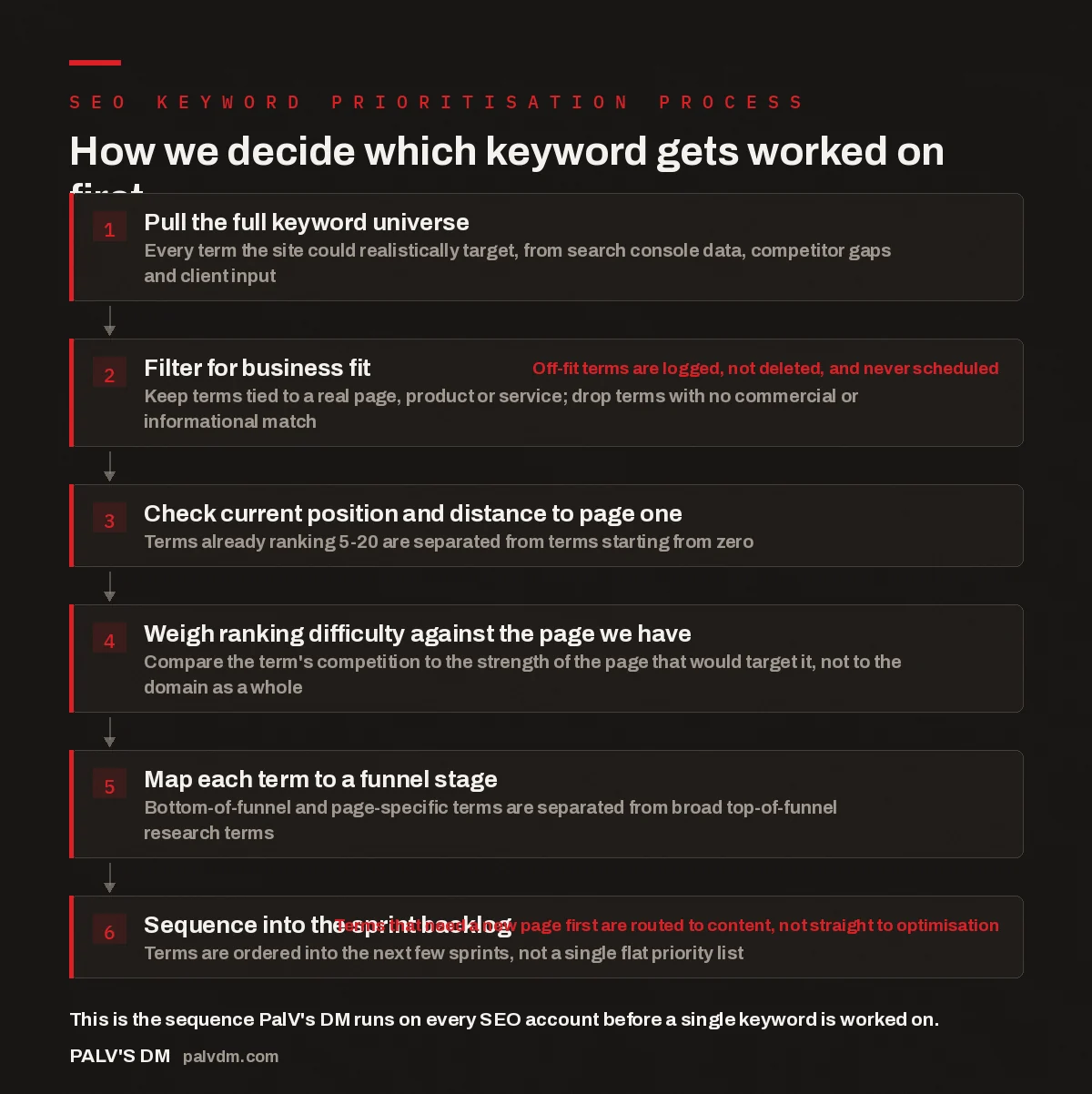 Flow diagram showing PalV's DM six-step SEO keyword prioritisation process from keyword universe to sprint backlog