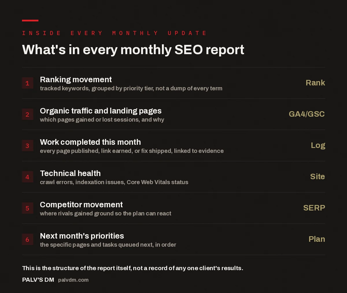 Checklist showing the six sections inside every PalV's DM monthly SEO report: rankings, traffic, work completed, technical health, competitor movement, and next month's priorities