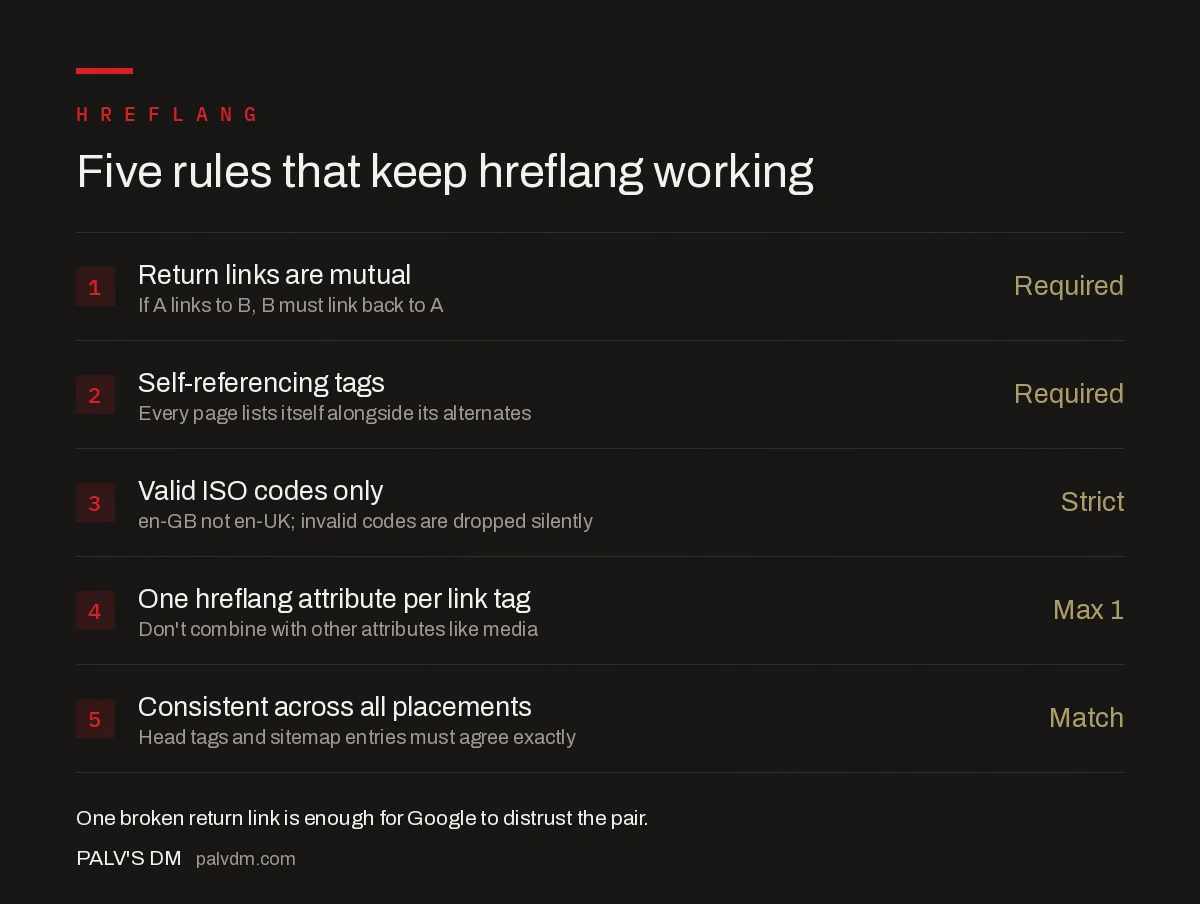 Five rules for correct hreflang implementation: mutual return links, self-referencing tags, valid ISO codes, one attribute per link tag, consistency across all placements