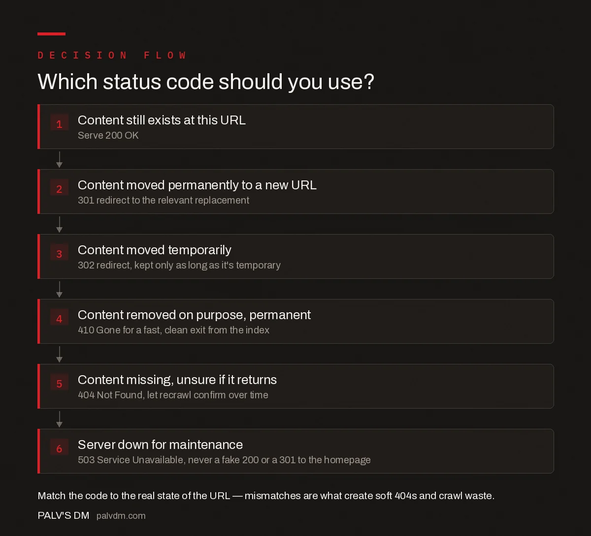 Decision flow for choosing the right HTTP status code: 200 if content exists, 301 for permanent moves, 302 for temporary moves, 410 for permanent removal, 404 for uncertain removal, 503 for maintenance