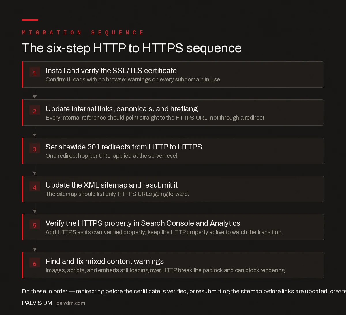 Six-step HTTP to HTTPS migration sequence: certificate, internal links, redirects, sitemap, Search Console verification, mixed content fixes