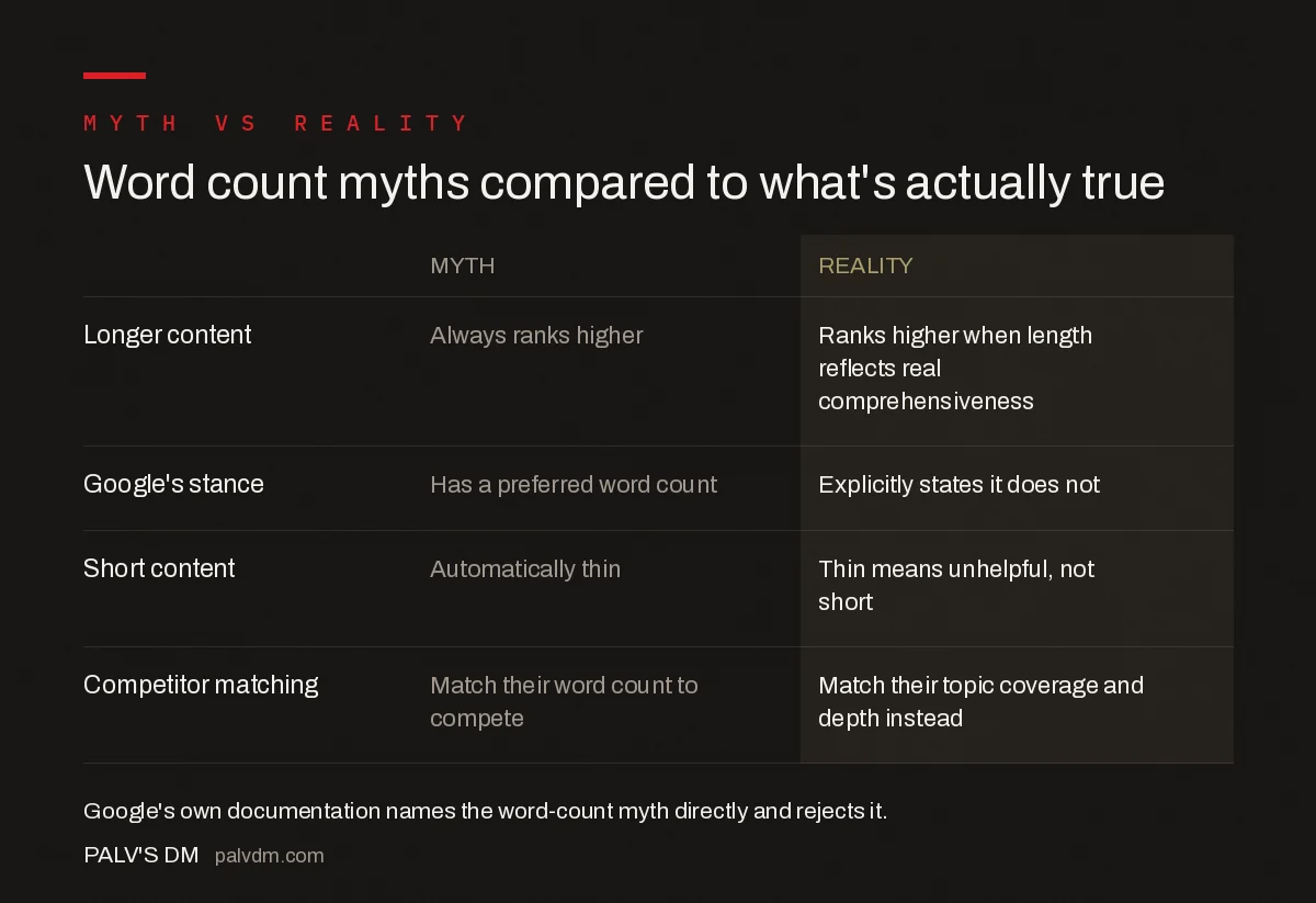 Word count myths compared to reality: longer always ranks higher is false, Google has a preferred word count is false, short equals thin is false, matching competitor word count works is false