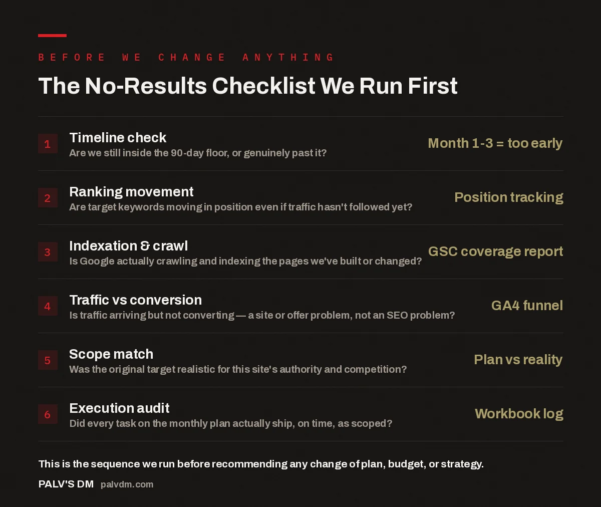 Checklist infographic: the six-point diagnostic PalV's DM runs before changing an SEO plan when results are slow