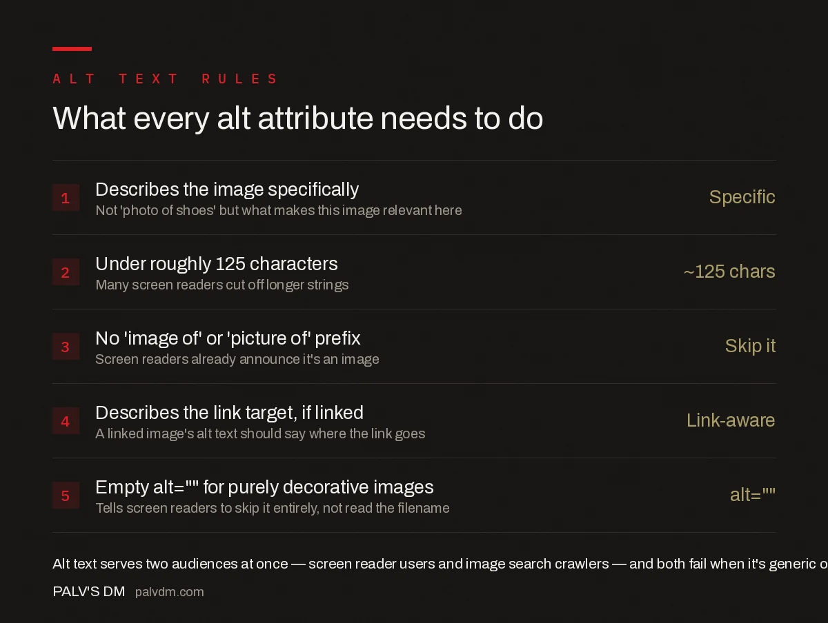 Five rules for alt text: describes the image specifically, under 125 characters, no image-of prefix, describes link target if linked, empty alt for decorative images