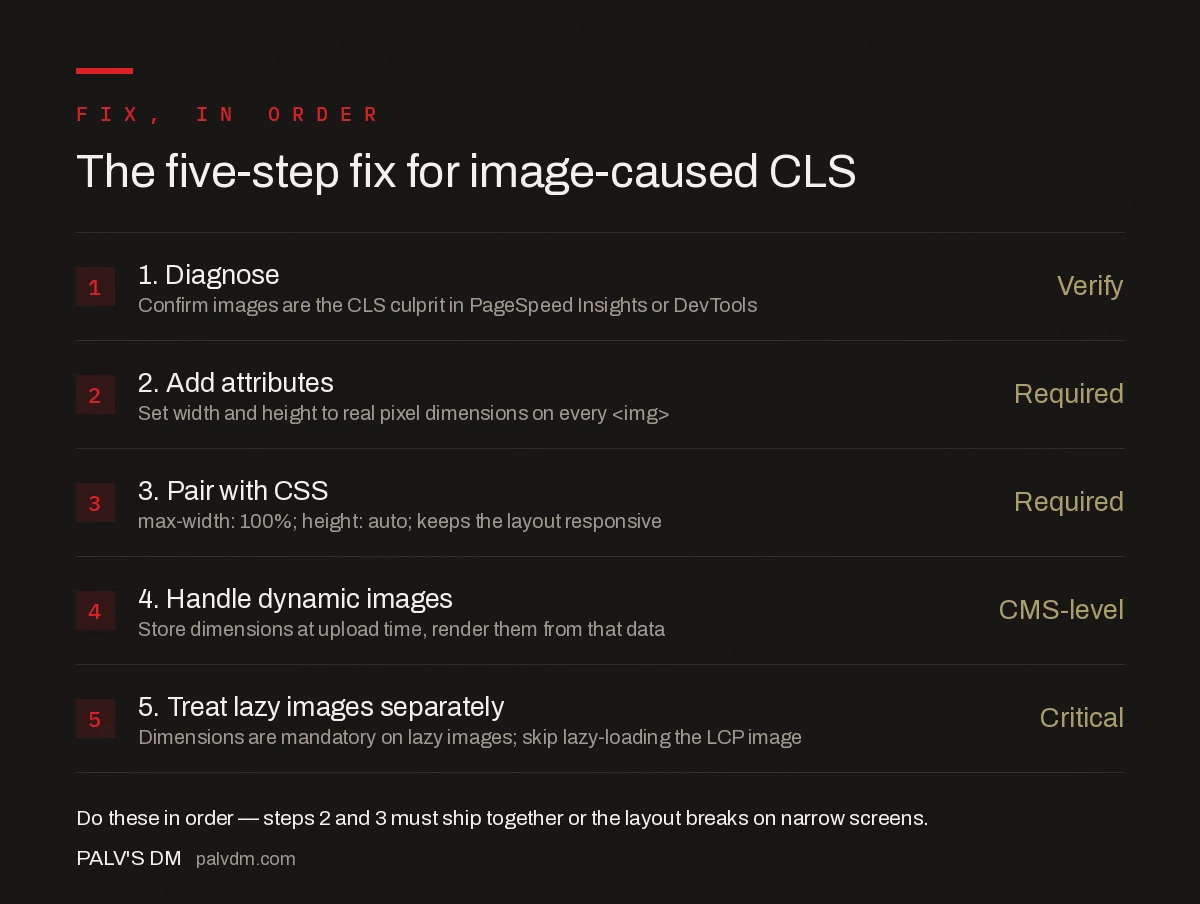 Five-step checklist for fixing image-caused Cumulative Layout Shift: diagnose, add width and height, pair with responsive CSS, handle dynamic images, treat lazy-loaded images separately