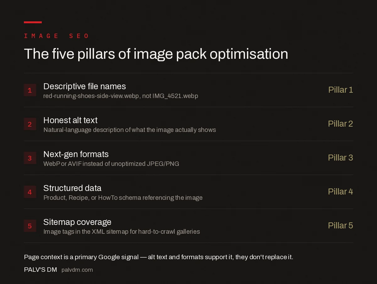 Five-point image SEO audit checklist: descriptive file names, honest alt text, compressed next-gen formats, structured data where relevant, image sitemap coverage