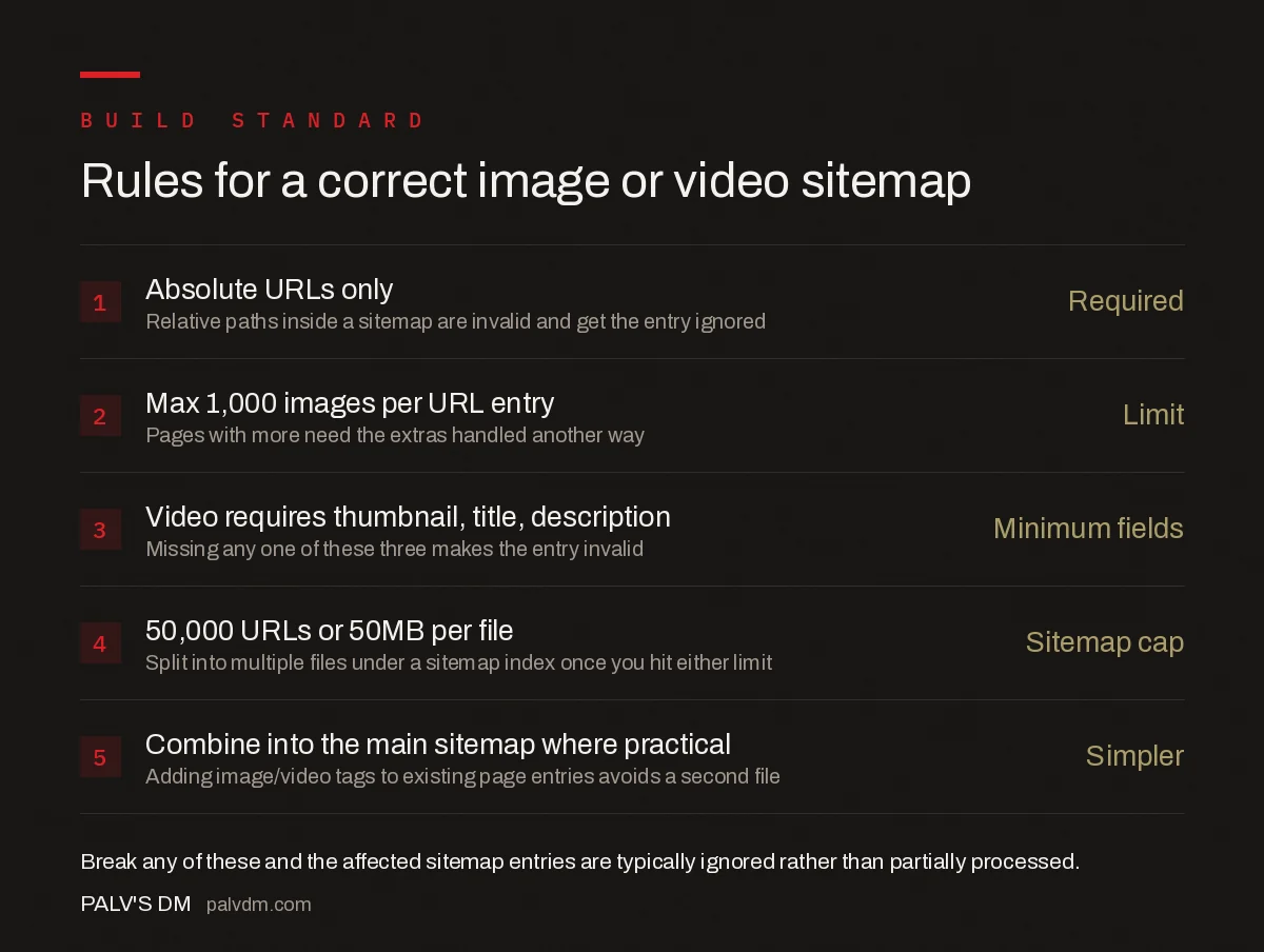 Checklist for building image and video sitemaps correctly: use absolute URLs, cap at 1000 images per page, include required video fields, keep under 50000 entries, and combine with the main sitemap where practical