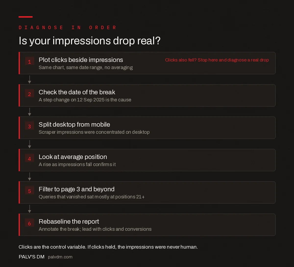 Diagnostic sequence for a Search Console impressions drop