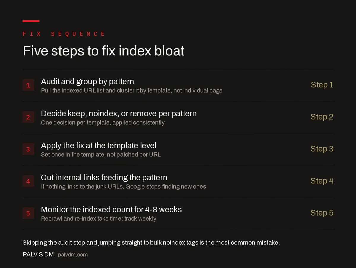 Five-step process to fix index bloat: audit and group URLs by pattern, decide keep/noindex/remove per pattern, apply the fix at template level, cut internal links to removed pages, then monitor the Search Console indexed count over 4-8 weeks