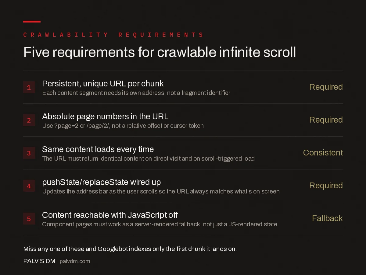 Five requirements for crawlable infinite scroll: persistent unique URL per chunk, absolute page numbers, consistent content, pushState and replaceState wired up, and content reachable with JavaScript disabled