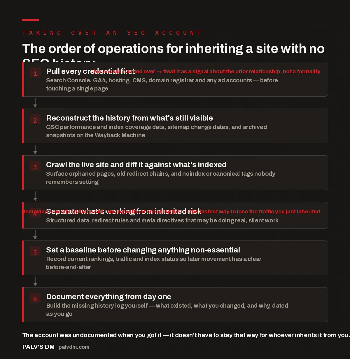 Flow chart showing the six-step order of operations for taking over an SEO account with no documented history