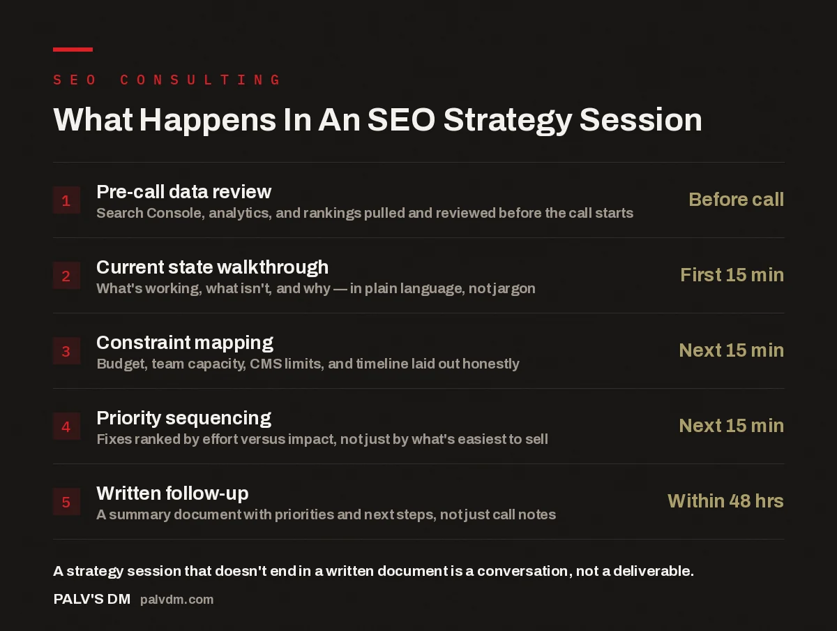 Checklist of what happens step by step in an SEO strategy session