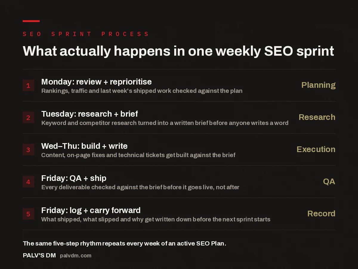 Checklist showing the five stages of a weekly SEO sprint from planning to reporting