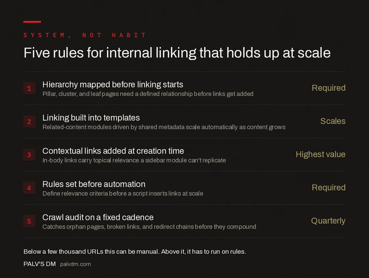 Internal linking at scale checklist: hierarchy mapped first, links built into templates, contextual links added during content creation, rules set before automation, and quarterly crawl audits