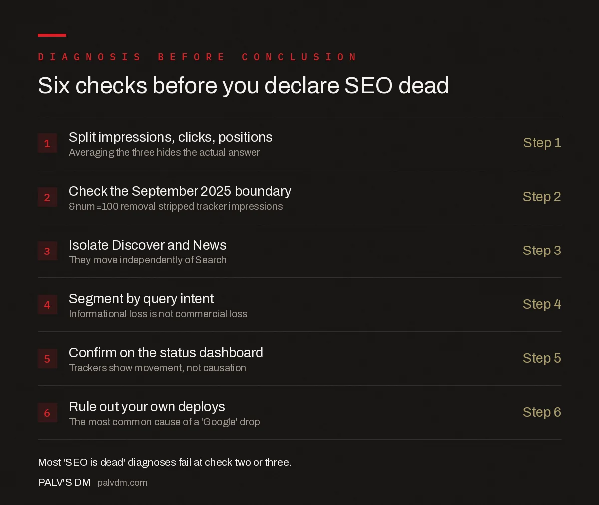 Six diagnostic checks to run before concluding SEO is dead