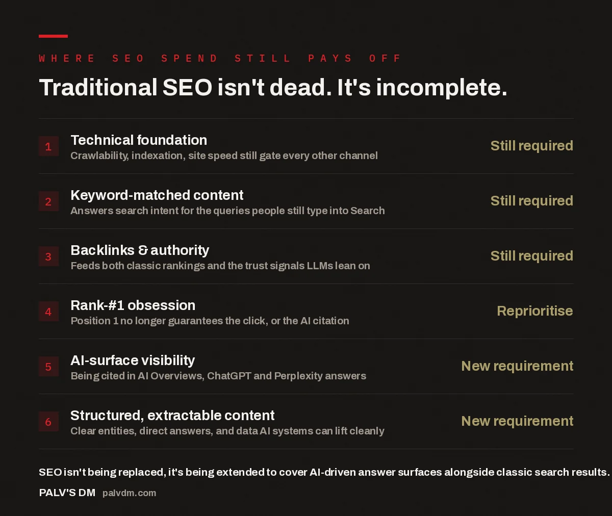 Checklist comparing traditional SEO fundamentals still required in 2026 against new AI visibility requirements