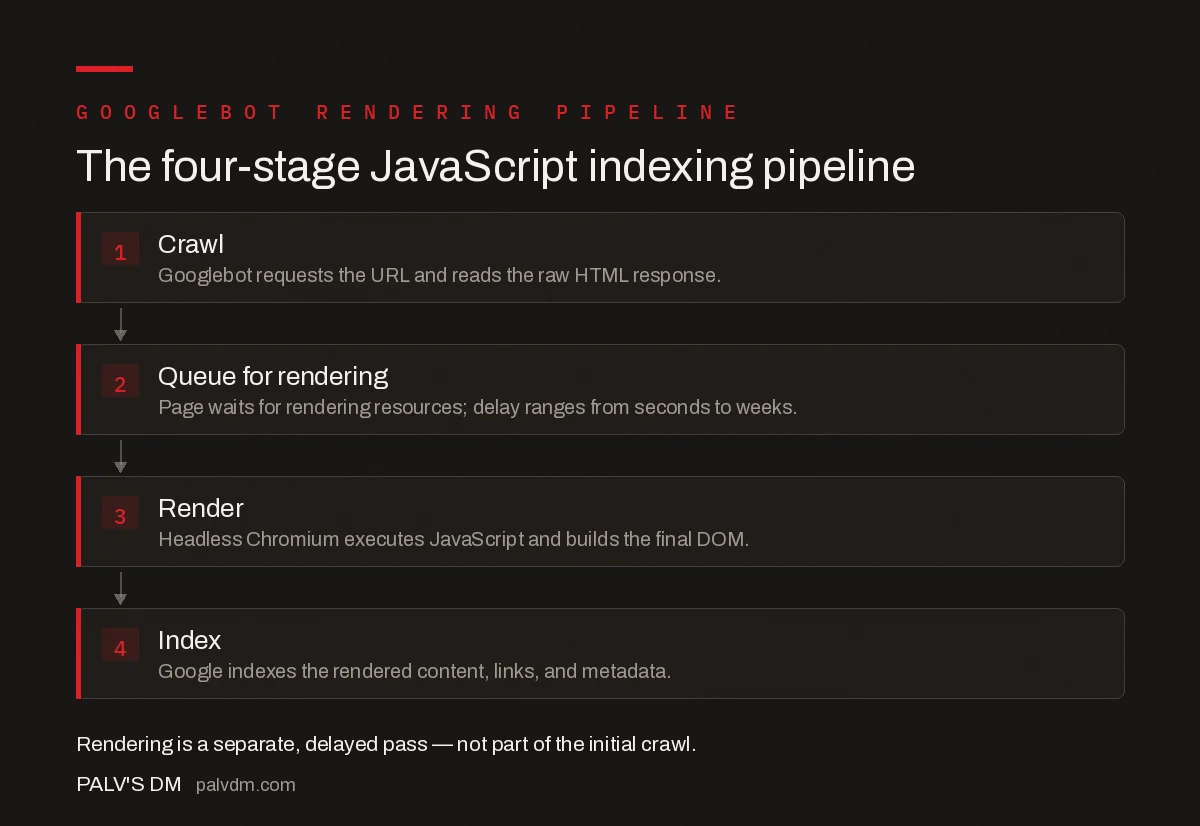 Four-stage flow of how Googlebot processes JavaScript pages: crawl raw HTML, queue for rendering, render with headless Chromium, then index the rendered DOM