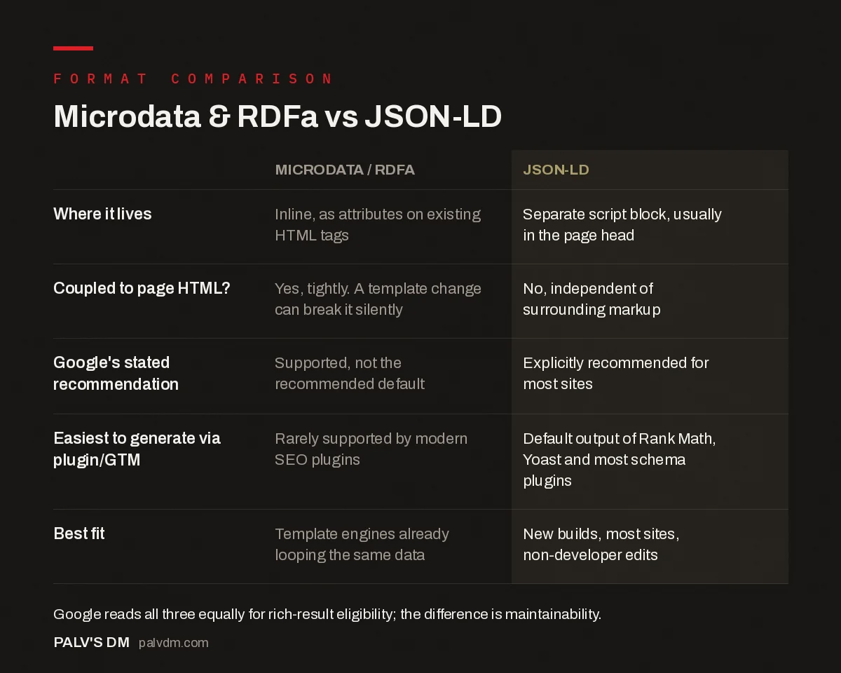 Comparison table: Microdata and RDFa versus JSON-LD for structured data