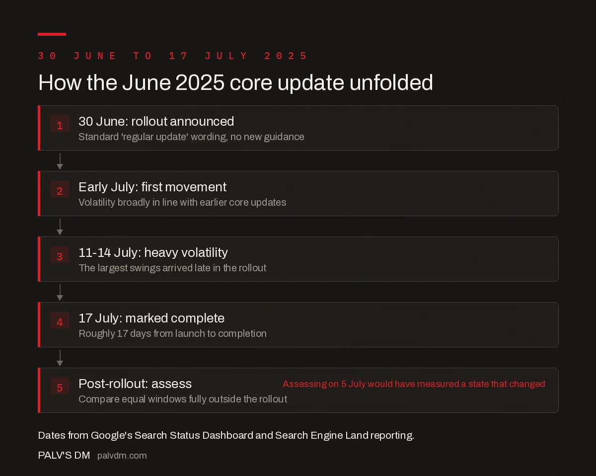 June 2025 core update rollout timeline and volatility