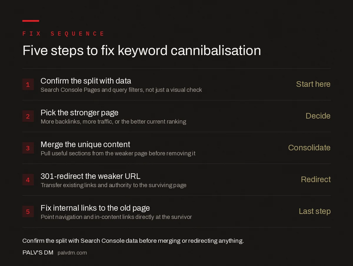 Five-step fix sequence for keyword cannibalisation: confirm the split with data, pick the stronger page, merge the unique content, 301 redirect the weaker URL, then fix internal links pointing to the old page