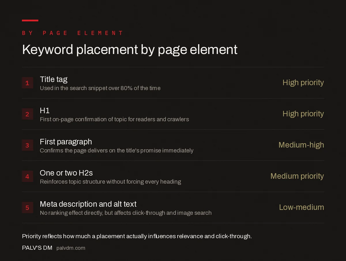 Keyword placement checklist by page element: title tag near the start, H1 once, first paragraph naturally, one or two H2s, meta description for click-through, alt text only where accurate