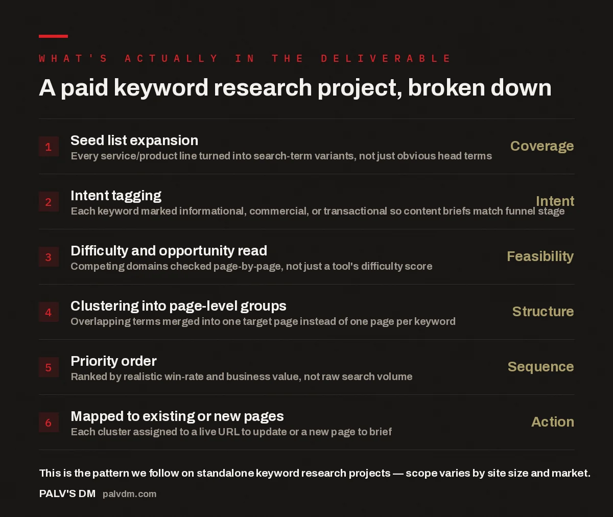 Checklist showing the six deliverables in a paid keyword research service: seed list expansion, intent tagging, difficulty read, clustering, priority order, and page mapping
