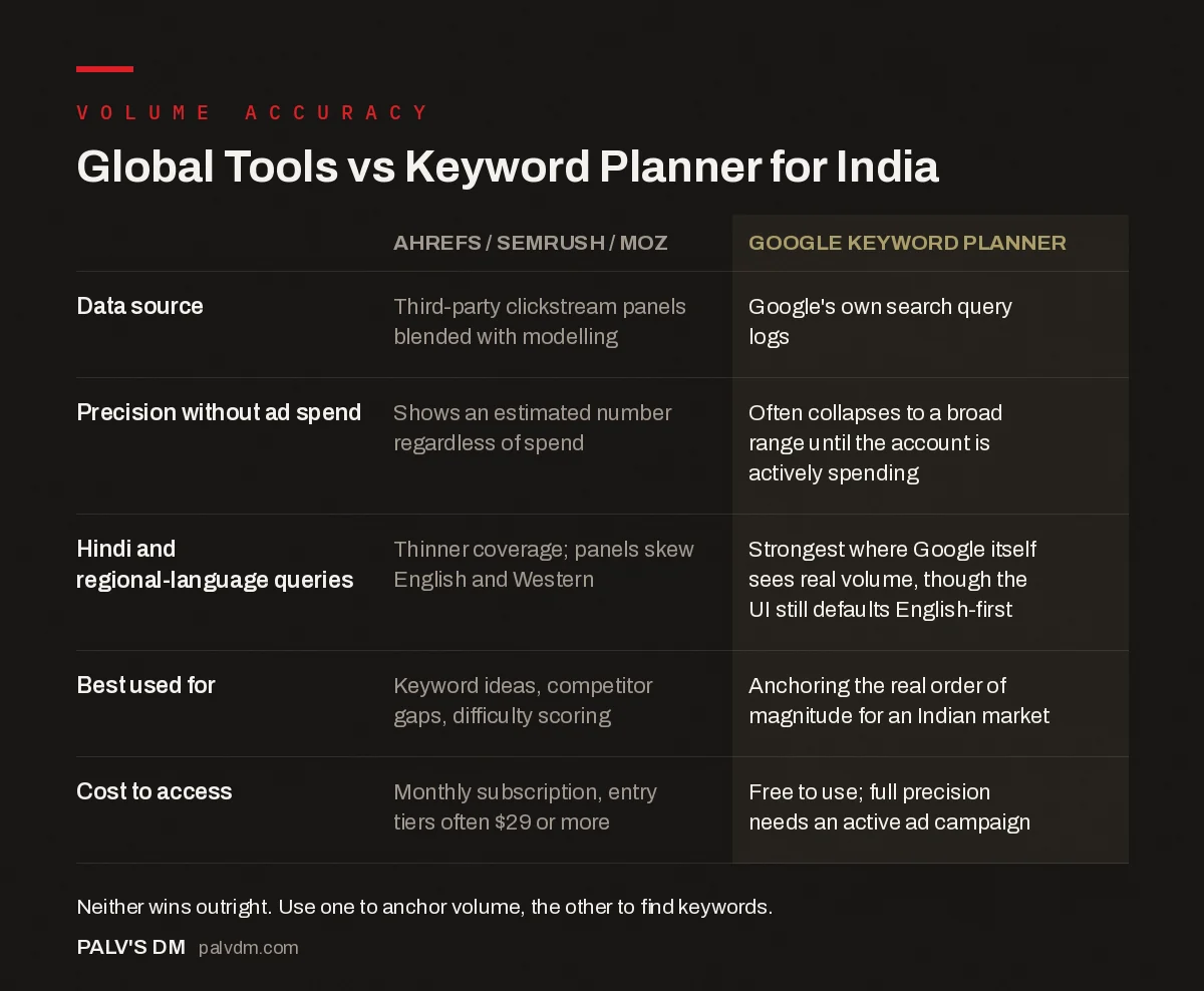 Global keyword tools vs Google Keyword Planner comparison infographic for India