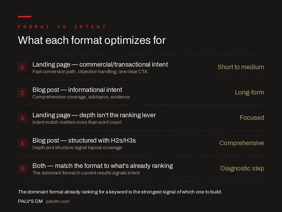 Landing page vs blog post SEO priorities: landing pages focus on commercial intent and conversion, blog posts focus on informational intent and comprehensive coverage