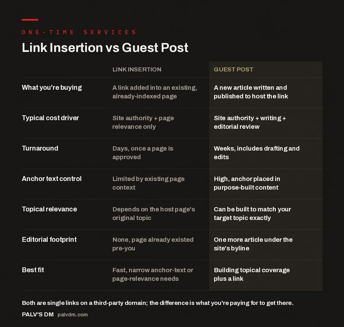 Table comparing link insertion and guest post across cost driver, turnaround, anchor text control, and topical relevance