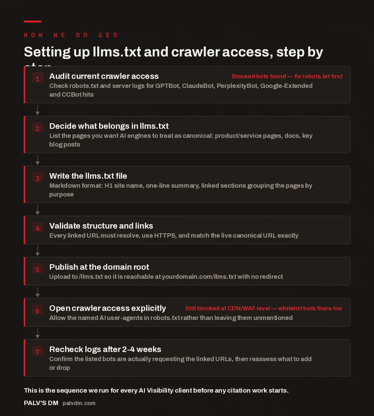 Flow diagram of the seven-step process for implementing llms.txt and opening crawler access