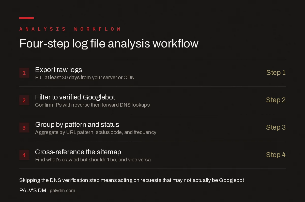 Four-step log file analysis workflow: export raw logs, filter to verified Googlebot requests, group by URL pattern and status code, and cross-reference against the sitemap