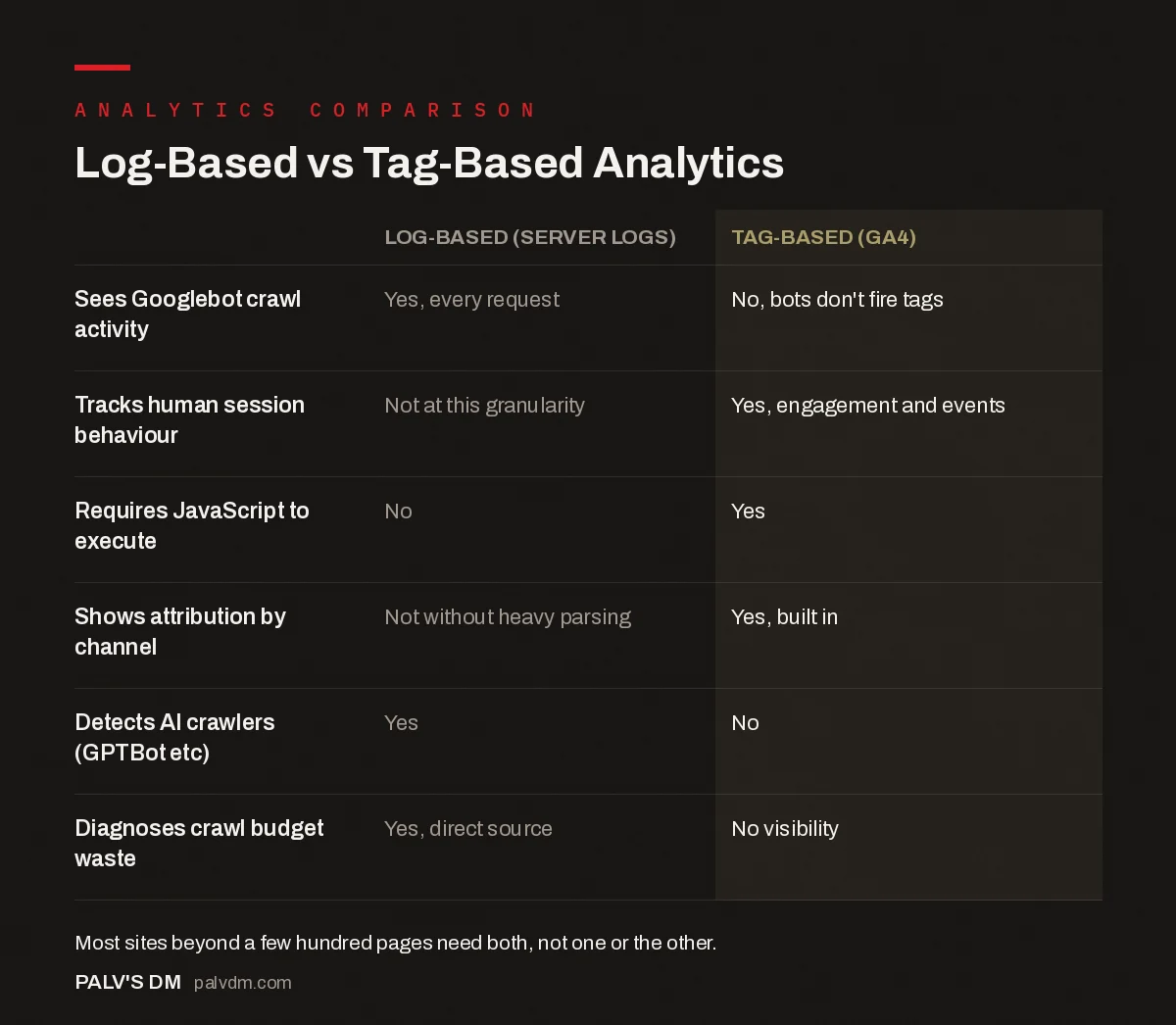Table comparing what log-based server analytics and tag-based GA4 analytics can each measure
