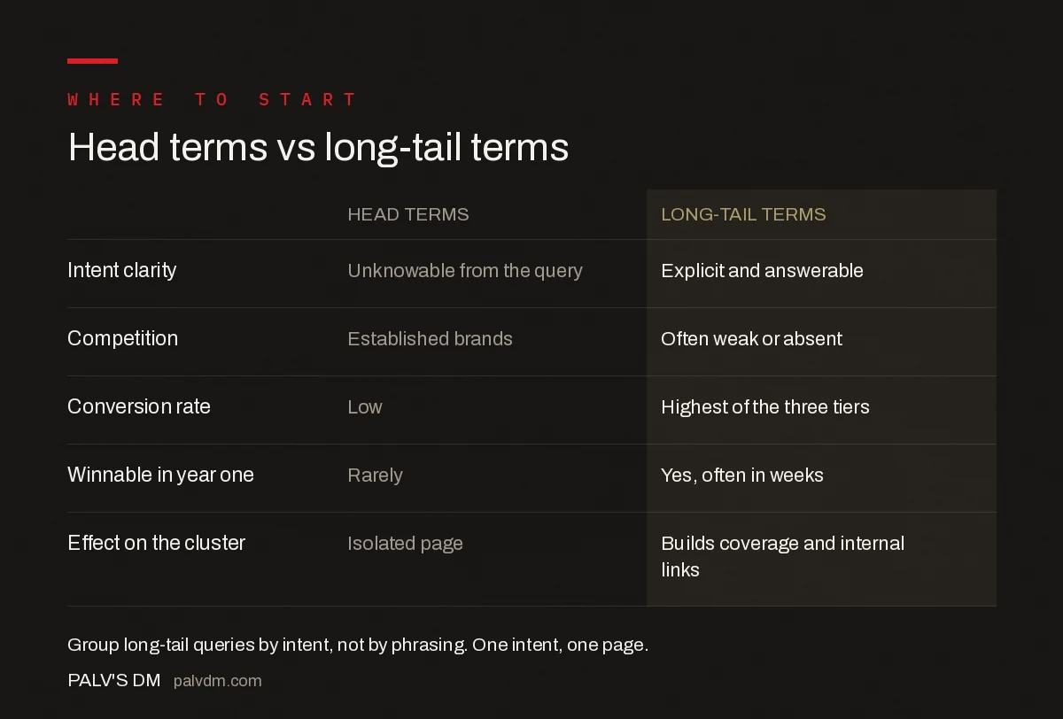 Head, body and long-tail keywords compared across volume, intent and competition