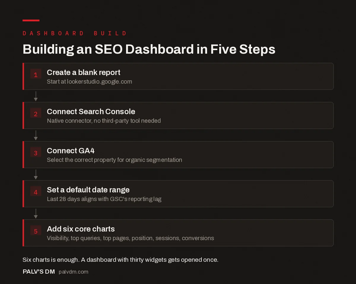 Flow diagram of five steps to build an SEO dashboard connecting Search Console and GA4 in Looker Studio