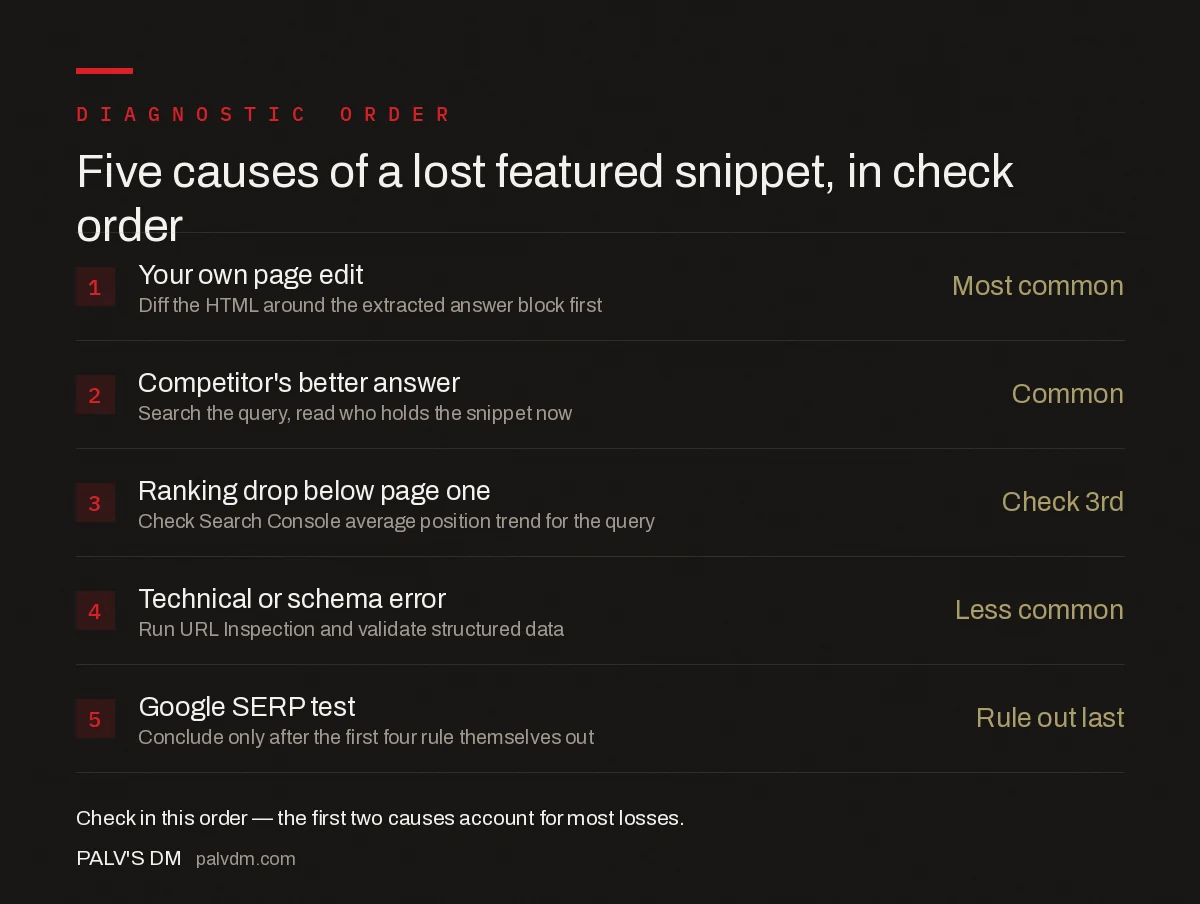 Five causes of a lost featured snippet ranked by frequency: your own page edit, a competitor's better answer, a ranking drop, a technical error, and a Google SERP test