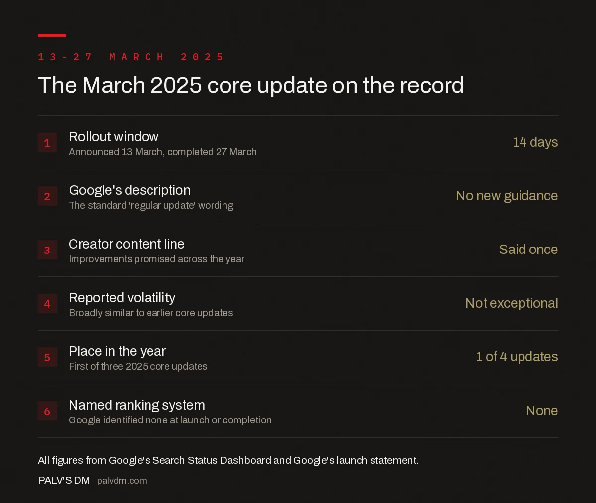 March 2025 core update facts and rollout record
