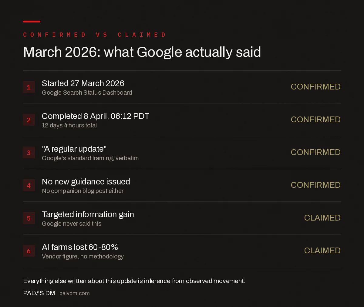 March 2026 Google core update: confirmed facts versus industry claims