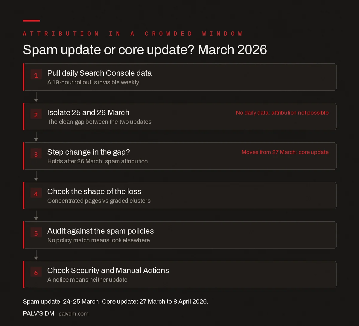 Diagnostic flow separating the March 2026 spam update from the March 2026 core update