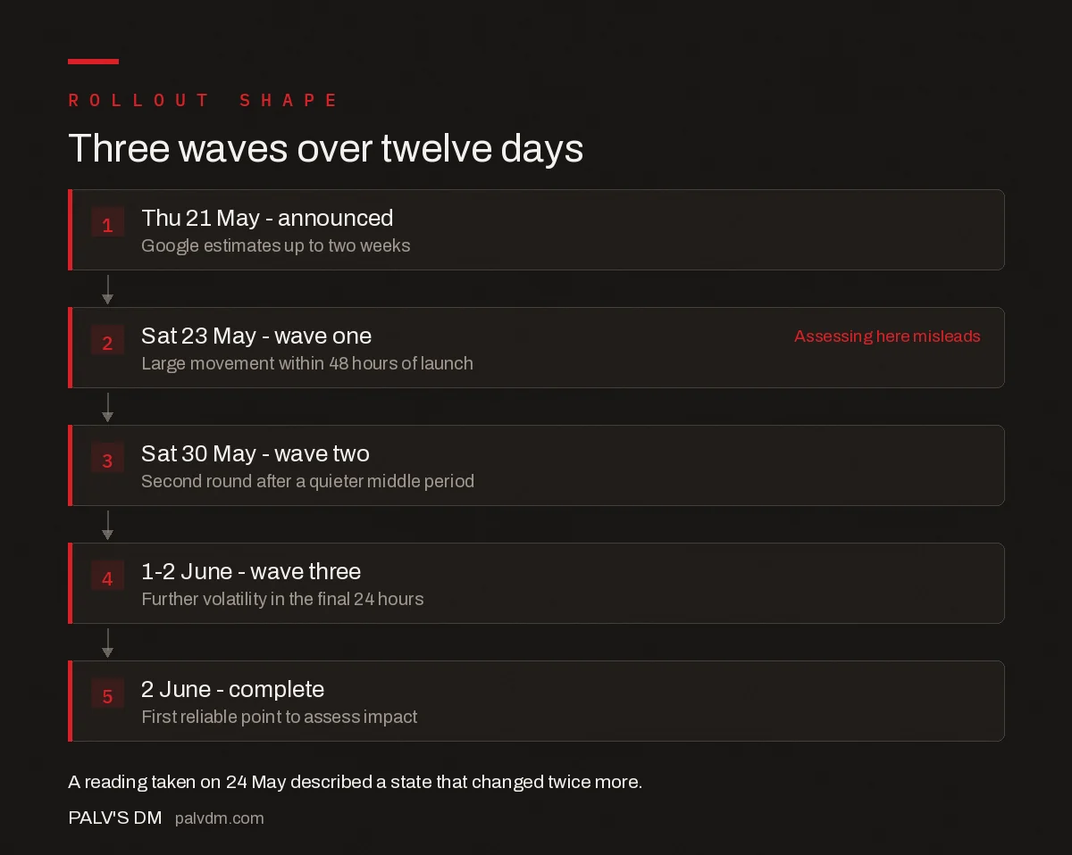 May 2026 Google core update rollout showing three waves of volatility
